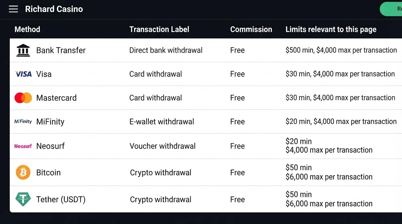 Richard Casino current AUD withdrawal-method table
